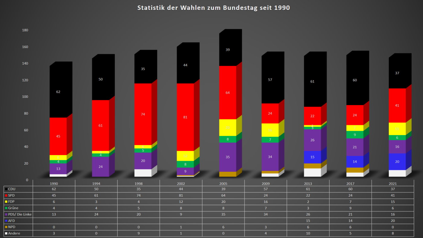 Statistik zu den Bundestagswahlen